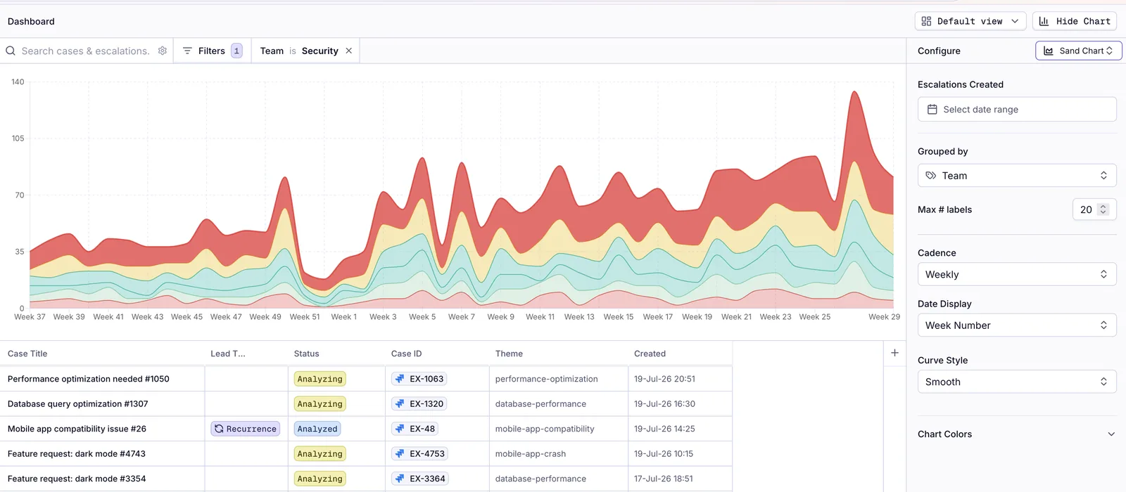 The same dashboard with the evolution-over-time view