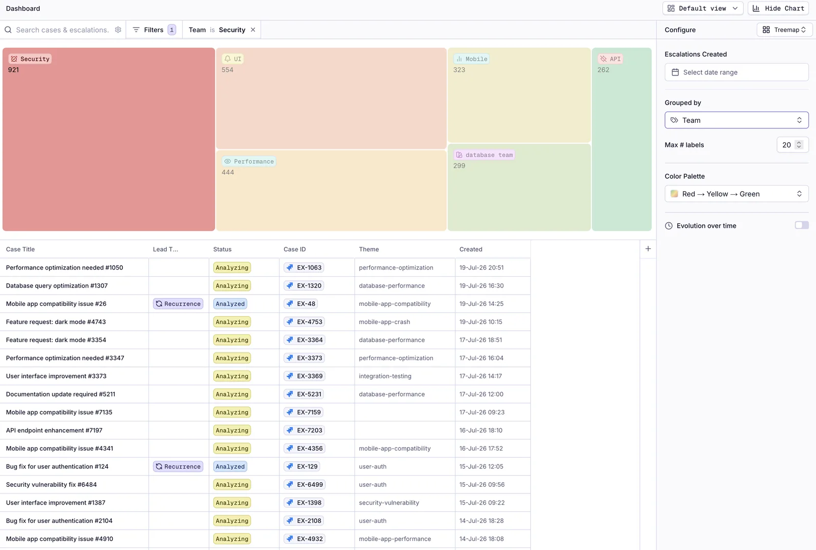 Dashboard with a treemap of escalations by team and the matching case list